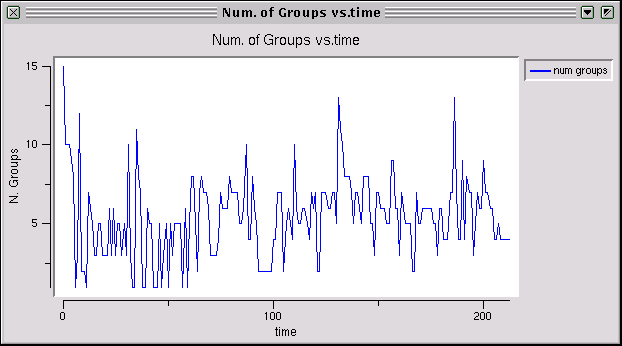 [Group Size vs. Time, k=1]