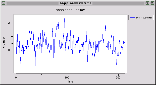 [Happiness vs. Time, k=1]