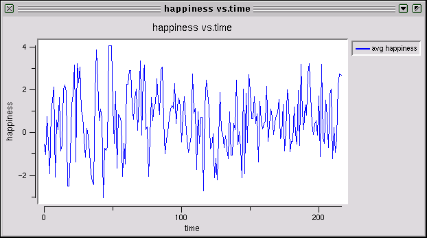 [Happiness vs. Time, k=21]