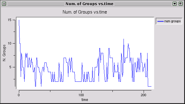 [Group Size vs. Time, k=2]