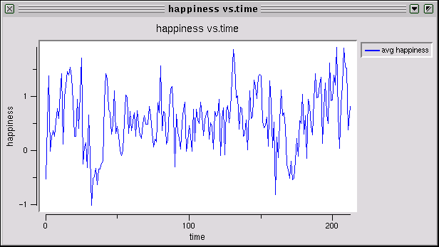 [Happiness vs. Time, k=2]