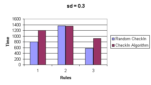 Bar Plot with Moderate Number of Medium Bags