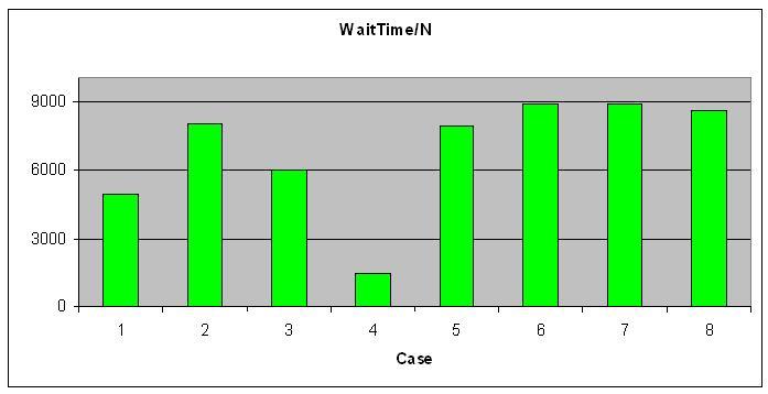 Graph of WaitTime/N