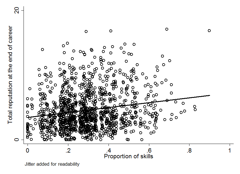 Fig 3. Large penalty on skill gaps: $\gamma = 4$